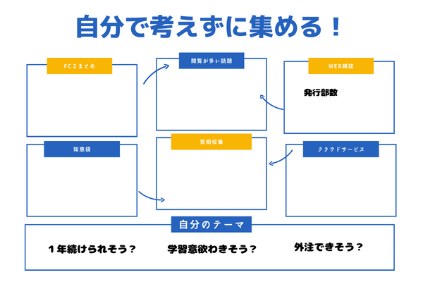 アフィリエイトのジャンルが決まらない初心者へ！裏技教えます。