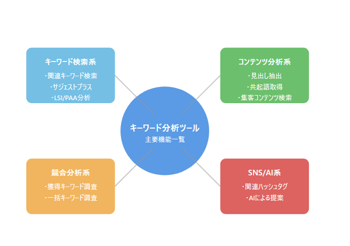 AI自動アフィリエイト勉強法 | SEOに強いキーワード選定でブログの検索順位を上げる方法をAIが解説します！