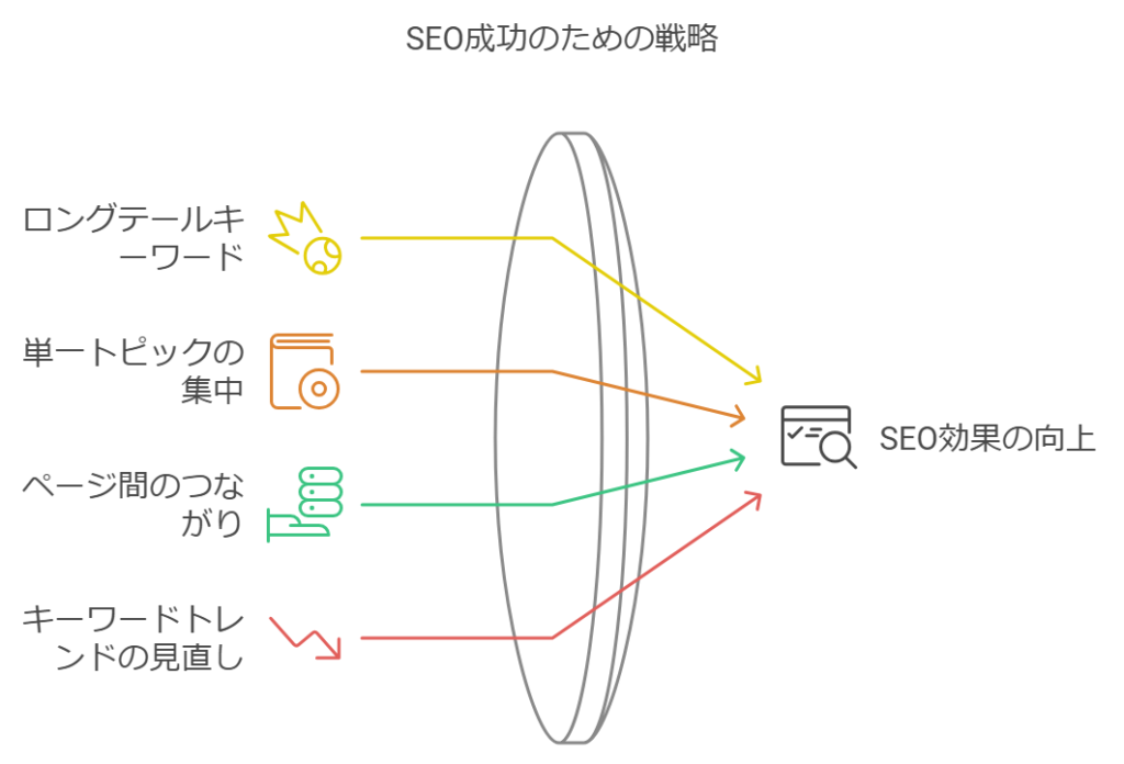 AI自動アフィリエイト勉強法 | SEOに強いキーワード選定でブログの検索順位を上げる方法をAIが解説します！