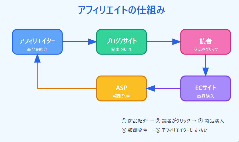 AI自動アフィリエイト勉強部屋 | AIを使ったアフィリエイト勉強法の決定版を全部AIが図解します！！